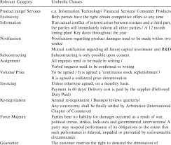 Force majeure clauses are intended to cover events that neither party can control. Examples Of Clauses In Umbrella Agreements Download Table