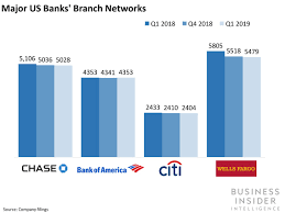 Implemented annual performance appraisals for all branch staff. Largest Banks In The Us By Assets 2021