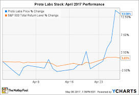 Why Proto Labs Stock Popped 13 5 In April Nasdaq