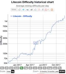 bitcoin to buy or not to buy litecoin historical difficulty