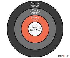 Brand purpose is not a new topic anymore. Mission Statement Examples Definition Free Exercises Map Fire