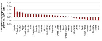 This could be based on the grounds that the human resources generally in charge of the accomplishment of a company's objectives, mission and vision. Figure A 1 Un Estimates Of Average Working Age Population Growth To Download Scientific Diagram