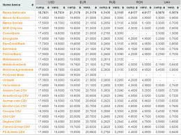 Preluat ultima data la ora 23:16. Curs Valutar Md Victoriabank Cotatiile Bancilor Comerciale