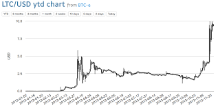Litecoin Price Chart Coinbase Forex Trading
