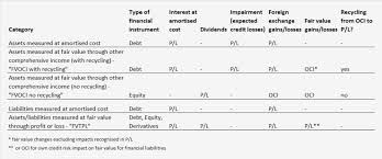 Ifrs 9 Classification Of Financial Assets Liabilities
