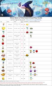 The autumn trees are decorative items that originally appeared during the zen dragon event. Once Upon A Time Event Cloud Key Guide By The Dragonia Den Guild Mergedragons