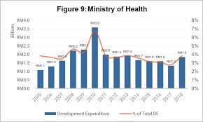 Tracking malaysia's development expenditure in federal budgets from 2004 to 2018. Tracking Malaysia S Development Expenditure In Federal Budgets From 2004 To 2018 Penang Institute