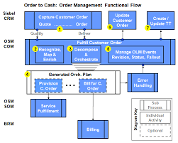 Understanding The Process Integration For Order Lifecycle