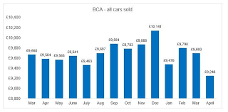 used car values stalled in april bca pulse report used cars