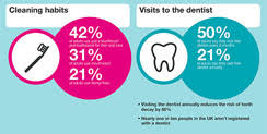 The average human produces 25,000 quarts of saliva (spit) in a lifetime. Uk Dental Facts Figures All On 4 Dentists