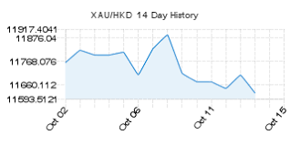 Live Gold Price In Hong Kong Dollars Xau Hkd Live Gold