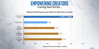 Find out which is better and their overall performance in the cpu ranking. Ryzen 9 3950x Angeblich 24 Prozent Schneller Als Core I9 10980xe