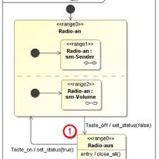Diese sprachen werden zur modellierung von strukturen und verhalten von software und anderen. Abbildung 2 Uml Zustandsdiagramm Einer Einfachen Anwendung Als Download Scientific Diagram