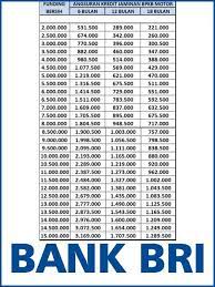 Kredit yang diberikan kepada pns, cpns, pegawai/calon pegawai bumn/bumd, anggota tni/polri, anggota legislatif, karyawan perusahaan swasta, pensiunan dan purnawirawan, p3k, tenaga kontrak, tenaga honorer dan perangkat desa. Tabel Angsuran Kredit Multiguna Bri 2021