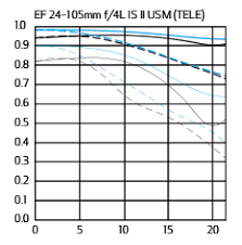 Standard Zoom Ef 24 105mm F 4l Is Ii Usm Canon Usa