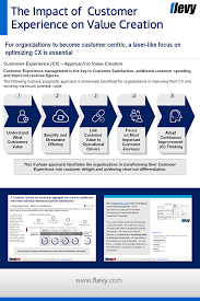The Impact Of Customer Experience On Value Creation Customer Experience Digital Marketing Strategy Leadership Competencies