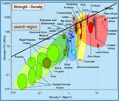 Figure 3 Chart Of The Strength And Density Of Materials