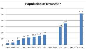 On this page you can read or download myanmar blue books free download in pdf format. Demographics Of Myanmar Wikipedia