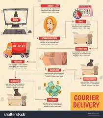 Delivery Process Flow Chart 2019