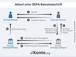 Sepa (single euro payments area) bezeichnet die vereinheitlichung des bargeldlosen sepa (single euro payments area) ist ein länderübergreifender raum, der sich über die abwicklung von. Sepa Lastschrift Definition Merkmale Ablauf Fristen Unterschied Zwischen Basislastschrift Und Firmenlastschrift