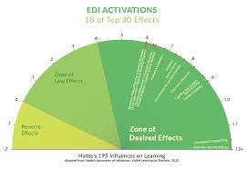 edi and hatties visible learning