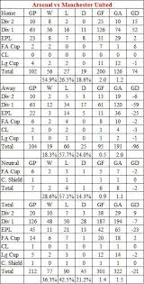 Arsene wenger and jose mourinho have not enjoyed the best of relationships. The Fa Cup History Of Arsenal Vs Manchester United