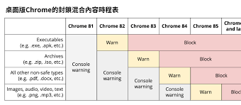 Aug 17, 2021 · chrome浏览器apk 是一款给力的 浏览器 软件，用户使用软件可以很简单的开始自己的搜索，超级强大的搜索引擎可以很好的帮助用户寻找自己需要的资讯，超级好用。. ä»Šå¹´10æœˆå‡ºçˆçš„chrome 86å°‡å°éŽ–æ‰€æœ‰æ··åˆå…§å®¹ Ithome