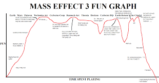 Spoilers Mass Effect 3 Fun Graph Masseffect