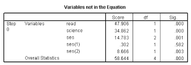 Annotated output for this lesson return to my spss lessons page more lessons on multiple regression multiple regression with sas producing and interpreting residuals plots in. Logistic Regression Spss Annotated Output