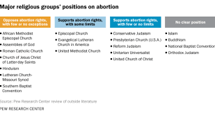 The Financial Where Major Religious Groups Stand On Abortion