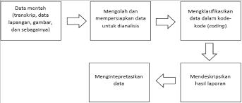Gunakan diagram alir, diagram, dll. Https Dspace Uc Ac Id Bitstream Handle 123456789 1388 Bab 20iv 20wm Pdf Sequence 15 Isallowed Y