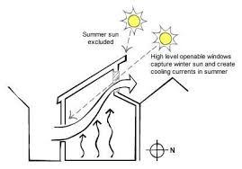 Proper orientation of a new home allows the homeowner to take advantage of a powerful source of lower utility costs: Window Orientation And Placement Build