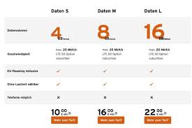 Für die gelegentliche nutzung bieten wir die surf tagesflat mit 200 mb datenvolumen für gerade mal 1€ an. Congstar Passt Seine Drei Datentarife An