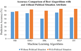 Ten machine learning algorithms are applied to the final data sets to predict the stock market future trend. Predicting Stock Market Trends Using Machine Learning Algorithms Via Public Sentiment And Political Situation Analysis Springerlink