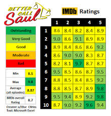 Lalo searches for the mysterious michael. error: Imdb Ratings Of All Bcs Episodes 8 87 Average Vs 8 7 Overall It Looks Pretty Accurate Bettercallsaul
