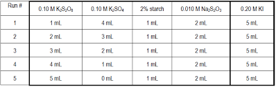 lab 12 rate properties of an iodide oxidation reaction