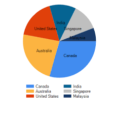 Asp Net Chart Control Example In C Vb Net With Database