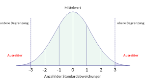 Auf basis der beispieldaten zur varianz: Ausreisser Identifizieren