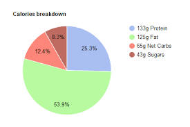 More importantly, although there are several foods (13%) which contain more fats, this food itself is rich in fats more than it is in any other nutrient. Group Add Or Combine Together Two Values In Google Pie Chart Stack Overflow