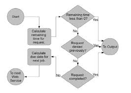 Flowchart Of The Broker Component In Case Of Admission