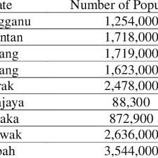 All data and charts based on un research. Number Of Population For Each State In Malaysia Download Scientific Diagram