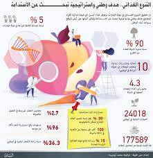 غير الصحي,, احدثه عن اضراره واثره على الجسم اصابة شخص امامي باغماء,,اقوم بتاخذ اللازم معه واساله عن اذا تناول طعامه ام لا اذا كان لا اخبره في مضار ذالك واهمية الطعام في امداد الطاقة. Ø§ÙØ¥ÙØ§Ø±Ø§Øª ØªØ¹Ø²Ø² Ø§ÙØ£ÙÙ Ø§ÙØºØ°Ø§Ø¦Ù Ø¨Ø§ÙØ£Ø¨Ø­Ø§Ø« ÙØ§ÙØªÙÙÙØ§Øª Ø§ÙØ²Ø±Ø§Ø¹ÙØ© Ø¹Ø¨Ø± Ø§ÙØ¥ÙØ§Ø±Ø§Øª Ø£Ø®Ø¨Ø§Ø± ÙØªÙØ§Ø±ÙØ± Ø§ÙØ¨ÙØ§Ù