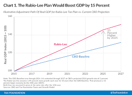 Rubio Lee Tax Plan Grows The Economy By 15 Percent And Lifts