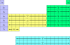 electron configurations and the periodic table