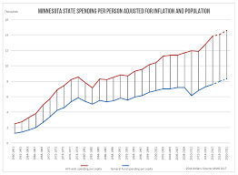 expensive incompetance taxpayers league of minnesota