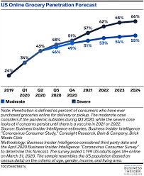 Maybe you would like to learn more about one of these? Online Grocery Industry Report Market Stats In 2021