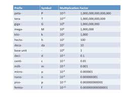 Timeless Conversion Factor Table Chemistry Conversion