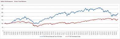 1) if a public holiday falls on sunday, the following day shall be a public holiday, and if this day is already a holiday, then the next day shall be a public holiday. Index Idea Ftse Bursa Malaysia Index Series Reflects A Decade Of Equity Market Growth Ftse Russell