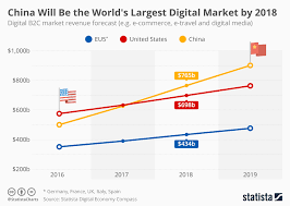 Chart China Will Be The Worlds Largest Digital Market By