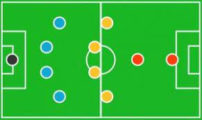 Dalam permainan sepak bola, kita harus menaati peraturan yang ada apabila ikut dalam umumnya peraturan permainan sepak bola sudah diketahui oleh semua orang baik pemain yang mengikuti memberitahukan kepada wasit utama apabila terjadi offside dengan tanda bendera dan mengawasi. 15 Formasi Sepak Bola Lengkap Olahragapedia Com
